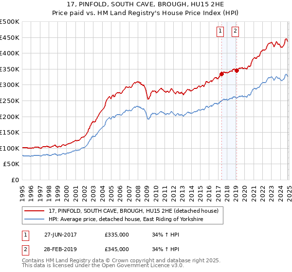 17, PINFOLD, SOUTH CAVE, BROUGH, HU15 2HE: Price paid vs HM Land Registry's House Price Index