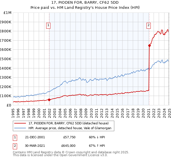 17, PIODEN FOR, BARRY, CF62 5DD: Price paid vs HM Land Registry's House Price Index