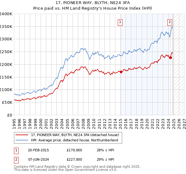 17, PIONEER WAY, BLYTH, NE24 3FA: Price paid vs HM Land Registry's House Price Index