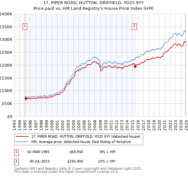 17, PIPER ROAD, HUTTON, DRIFFIELD, YO25 9YY: Price paid vs HM Land Registry's House Price Index