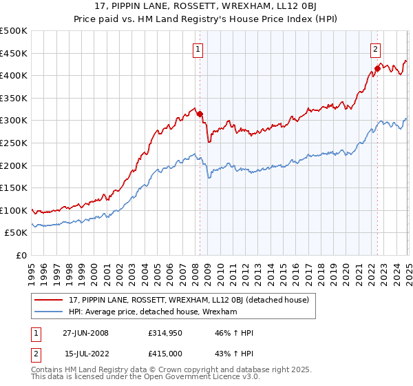 17, PIPPIN LANE, ROSSETT, WREXHAM, LL12 0BJ: Price paid vs HM Land Registry's House Price Index