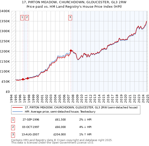 17, PIRTON MEADOW, CHURCHDOWN, GLOUCESTER, GL3 2RW: Price paid vs HM Land Registry's House Price Index