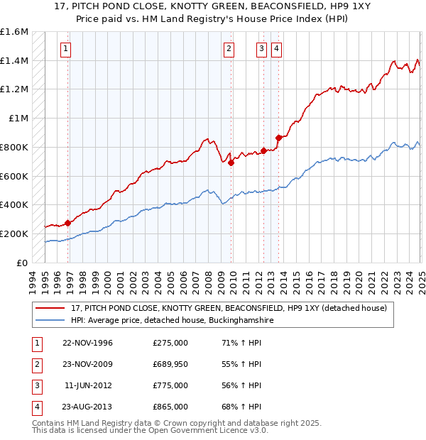 17, PITCH POND CLOSE, KNOTTY GREEN, BEACONSFIELD, HP9 1XY: Price paid vs HM Land Registry's House Price Index