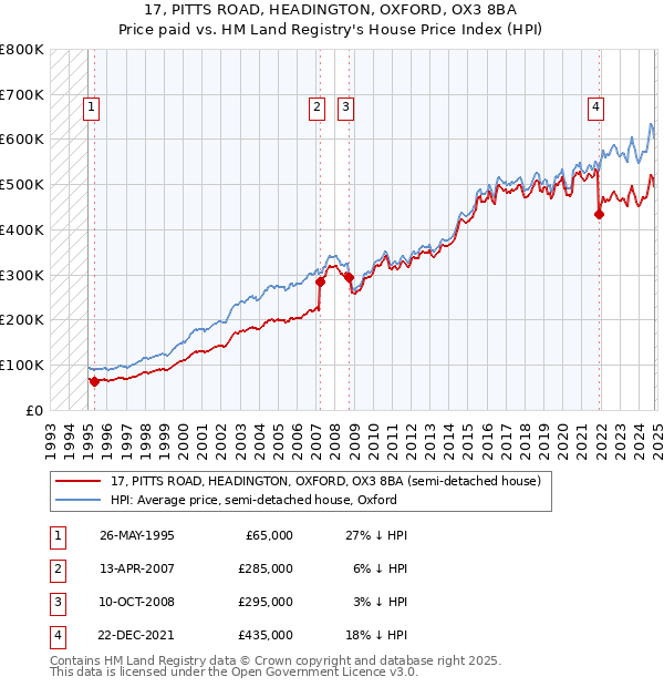 17, PITTS ROAD, HEADINGTON, OXFORD, OX3 8BA: Price paid vs HM Land Registry's House Price Index