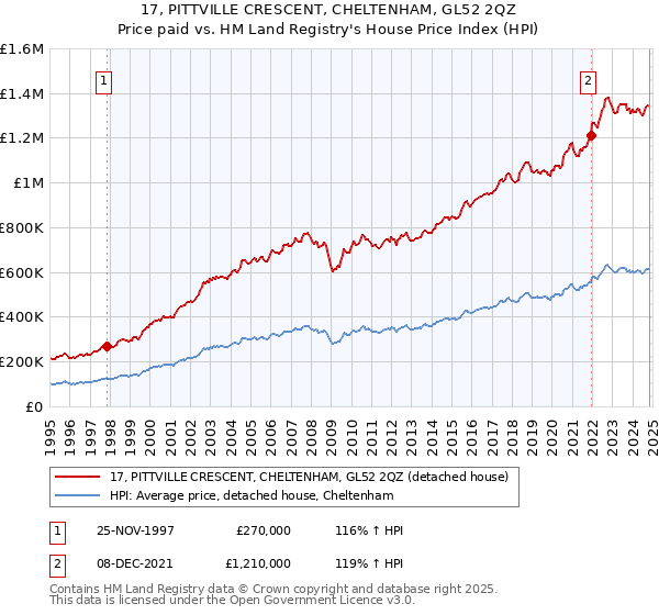 17, PITTVILLE CRESCENT, CHELTENHAM, GL52 2QZ: Price paid vs HM Land Registry's House Price Index