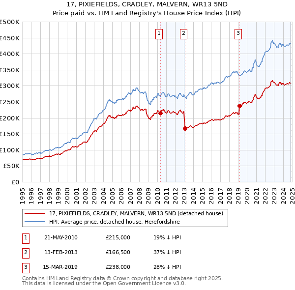 17, PIXIEFIELDS, CRADLEY, MALVERN, WR13 5ND: Price paid vs HM Land Registry's House Price Index