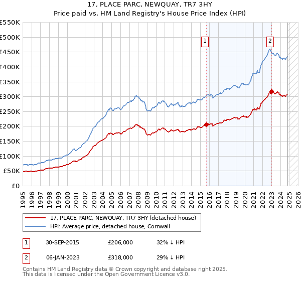 17, PLACE PARC, NEWQUAY, TR7 3HY: Price paid vs HM Land Registry's House Price Index