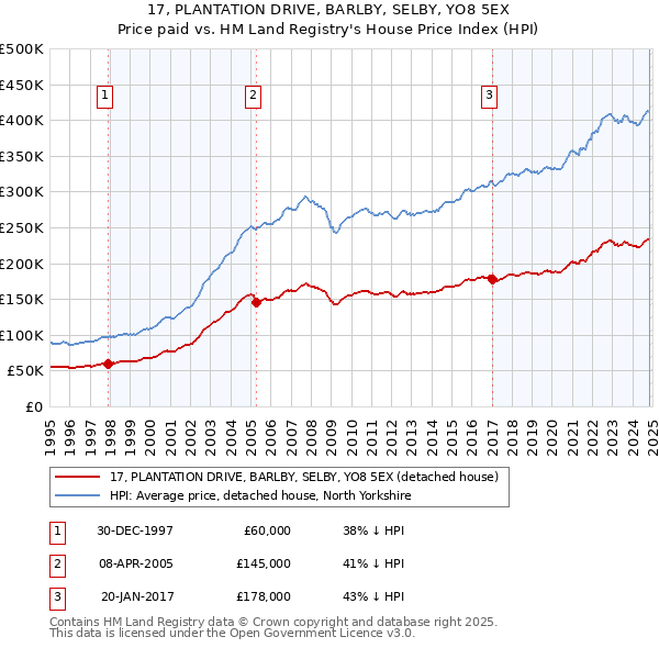 17, PLANTATION DRIVE, BARLBY, SELBY, YO8 5EX: Price paid vs HM Land Registry's House Price Index