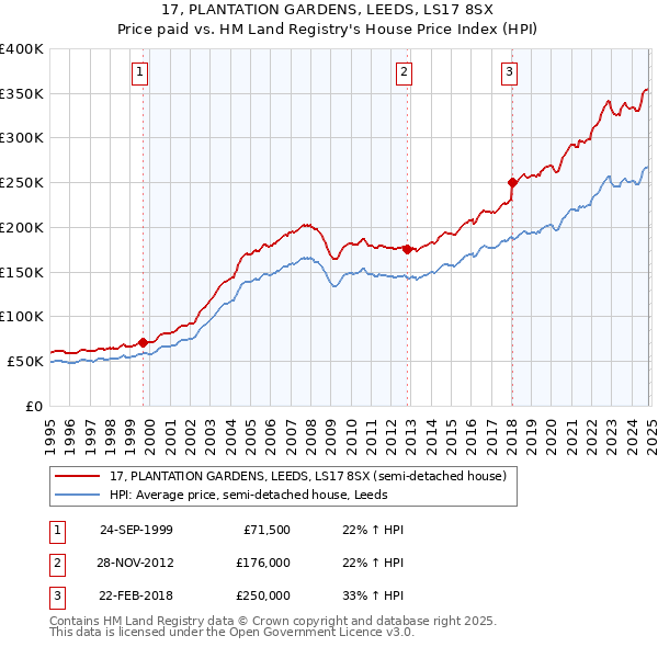 17, PLANTATION GARDENS, LEEDS, LS17 8SX: Price paid vs HM Land Registry's House Price Index