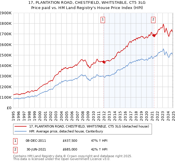 17, PLANTATION ROAD, CHESTFIELD, WHITSTABLE, CT5 3LG: Price paid vs HM Land Registry's House Price Index