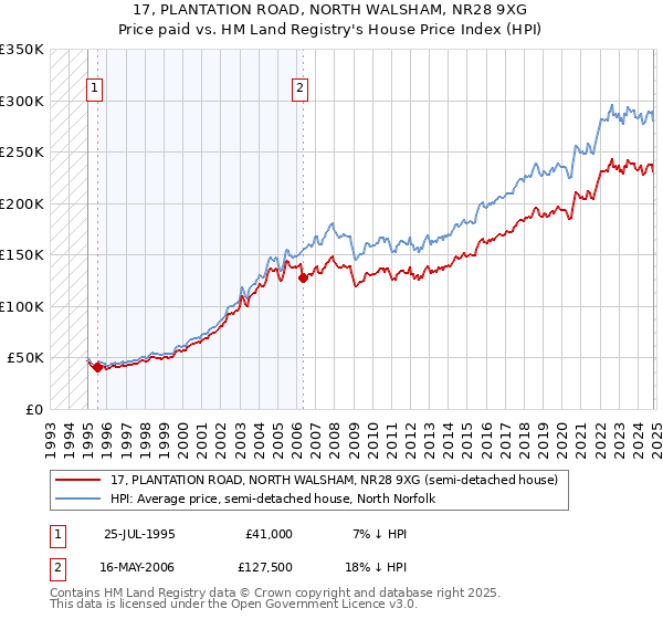 17, PLANTATION ROAD, NORTH WALSHAM, NR28 9XG: Price paid vs HM Land Registry's House Price Index