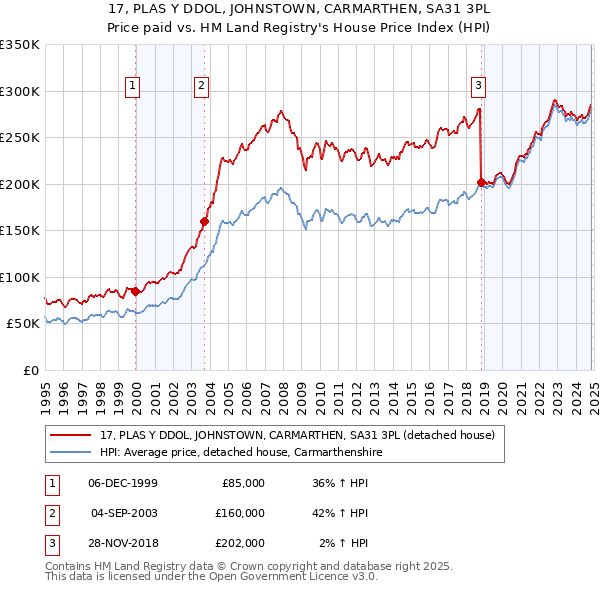 17, PLAS Y DDOL, JOHNSTOWN, CARMARTHEN, SA31 3PL: Price paid vs HM Land Registry's House Price Index