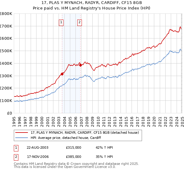 17, PLAS Y MYNACH, RADYR, CARDIFF, CF15 8GB: Price paid vs HM Land Registry's House Price Index