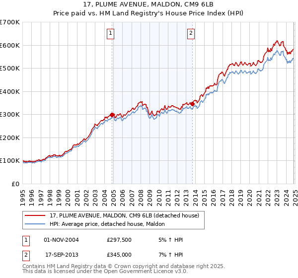 17, PLUME AVENUE, MALDON, CM9 6LB: Price paid vs HM Land Registry's House Price Index