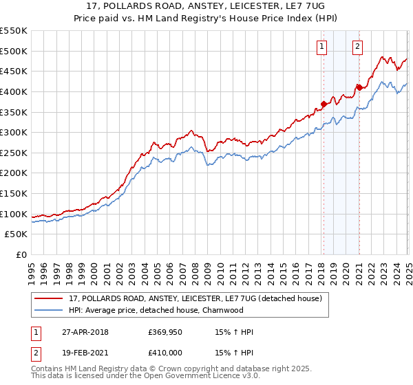 17, POLLARDS ROAD, ANSTEY, LEICESTER, LE7 7UG: Price paid vs HM Land Registry's House Price Index