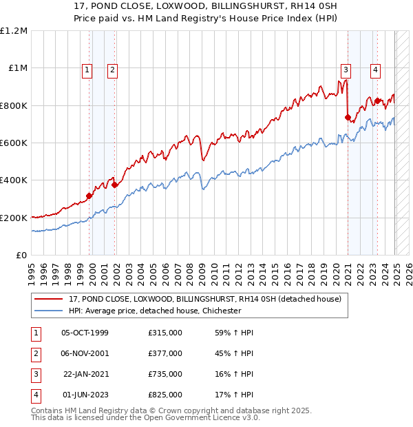 17, POND CLOSE, LOXWOOD, BILLINGSHURST, RH14 0SH: Price paid vs HM Land Registry's House Price Index