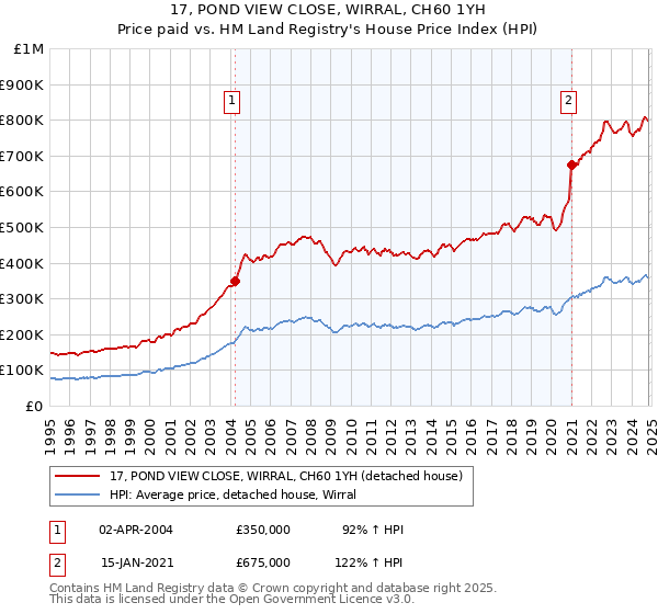 17, POND VIEW CLOSE, WIRRAL, CH60 1YH: Price paid vs HM Land Registry's House Price Index