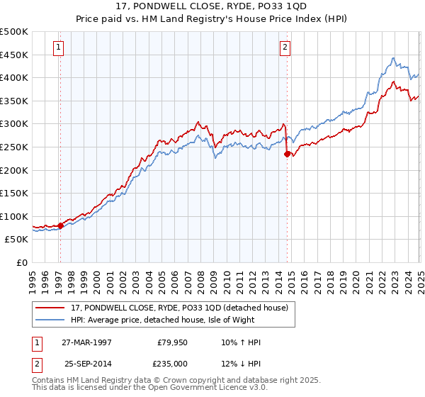 17, PONDWELL CLOSE, RYDE, PO33 1QD: Price paid vs HM Land Registry's House Price Index