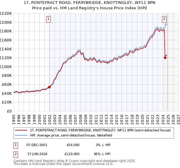 17, PONTEFRACT ROAD, FERRYBRIDGE, KNOTTINGLEY, WF11 8PN: Price paid vs HM Land Registry's House Price Index