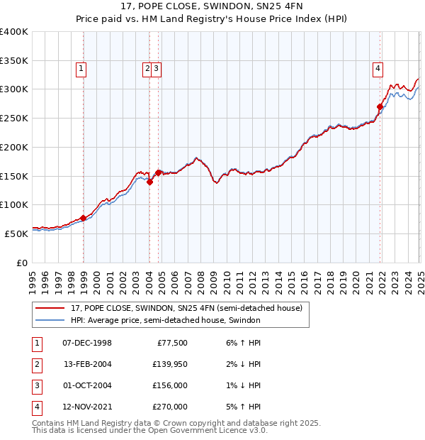 17, POPE CLOSE, SWINDON, SN25 4FN: Price paid vs HM Land Registry's House Price Index