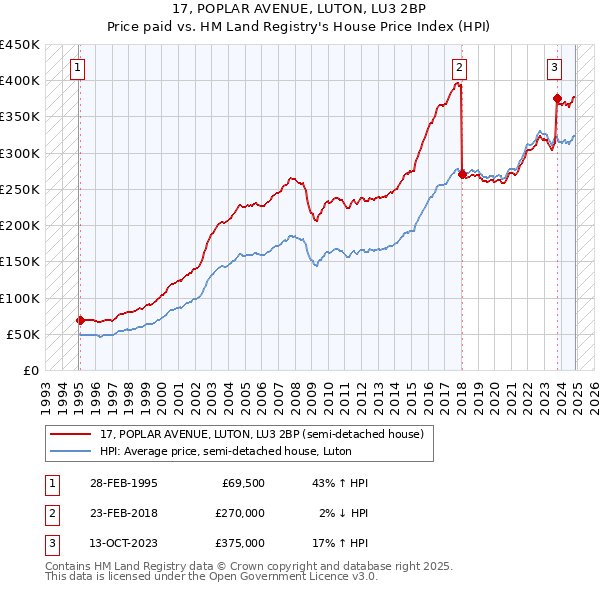 17, POPLAR AVENUE, LUTON, LU3 2BP: Price paid vs HM Land Registry's House Price Index