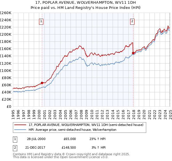 17, POPLAR AVENUE, WOLVERHAMPTON, WV11 1DH: Price paid vs HM Land Registry's House Price Index