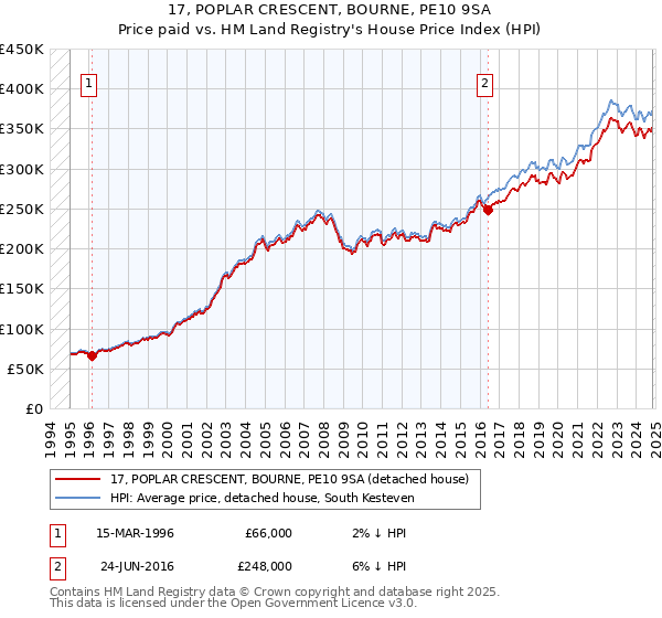 17, POPLAR CRESCENT, BOURNE, PE10 9SA: Price paid vs HM Land Registry's House Price Index