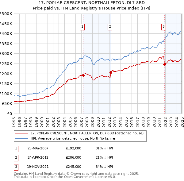 17, POPLAR CRESCENT, NORTHALLERTON, DL7 8BD: Price paid vs HM Land Registry's House Price Index