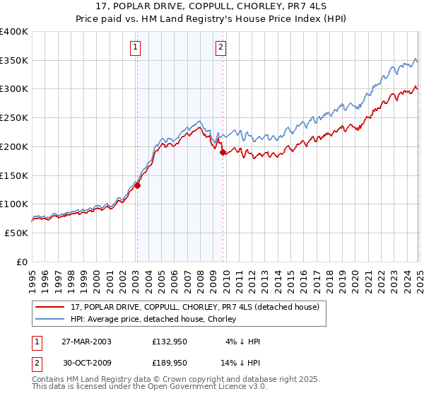 17, POPLAR DRIVE, COPPULL, CHORLEY, PR7 4LS: Price paid vs HM Land Registry's House Price Index