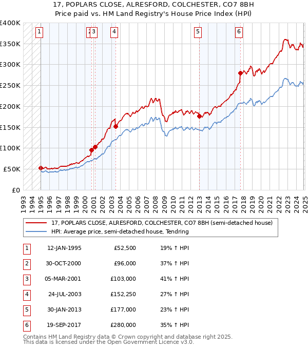 17, POPLARS CLOSE, ALRESFORD, COLCHESTER, CO7 8BH: Price paid vs HM Land Registry's House Price Index