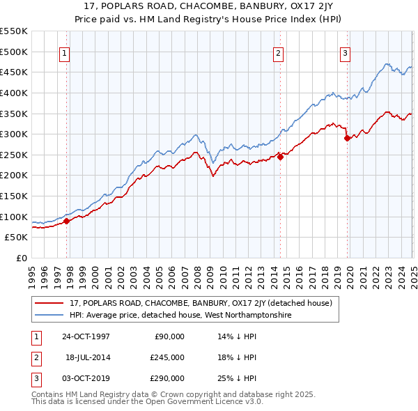 17, POPLARS ROAD, CHACOMBE, BANBURY, OX17 2JY: Price paid vs HM Land Registry's House Price Index