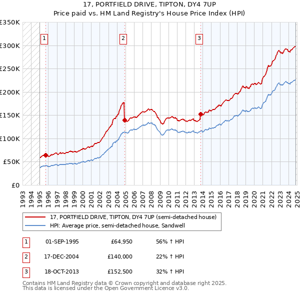 17, PORTFIELD DRIVE, TIPTON, DY4 7UP: Price paid vs HM Land Registry's House Price Index