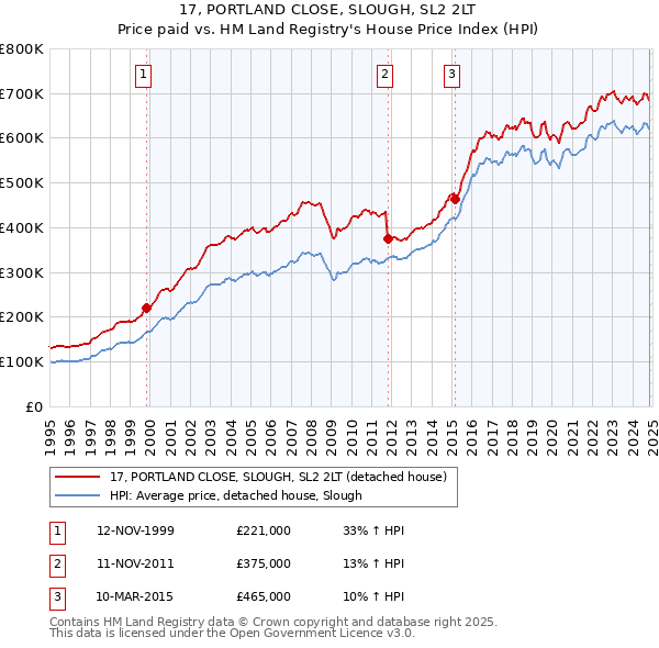 17, PORTLAND CLOSE, SLOUGH, SL2 2LT: Price paid vs HM Land Registry's House Price Index