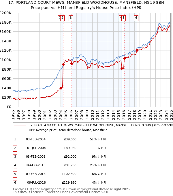 17, PORTLAND COURT MEWS, MANSFIELD WOODHOUSE, MANSFIELD, NG19 8BN: Price paid vs HM Land Registry's House Price Index