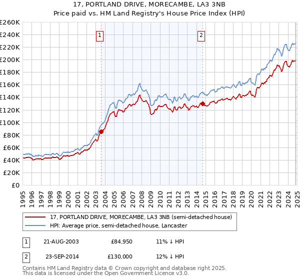 17, PORTLAND DRIVE, MORECAMBE, LA3 3NB: Price paid vs HM Land Registry's House Price Index