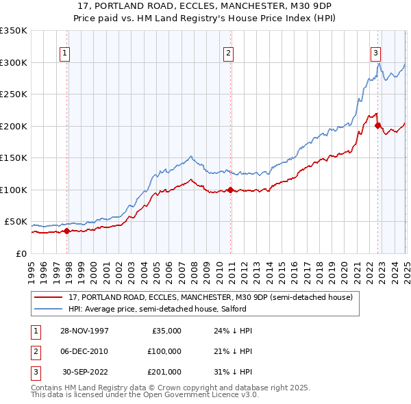 17, PORTLAND ROAD, ECCLES, MANCHESTER, M30 9DP: Price paid vs HM Land Registry's House Price Index