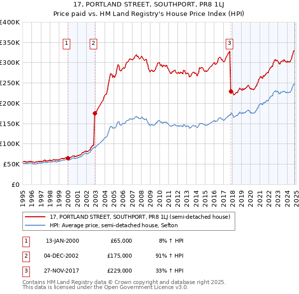 17, PORTLAND STREET, SOUTHPORT, PR8 1LJ: Price paid vs HM Land Registry's House Price Index