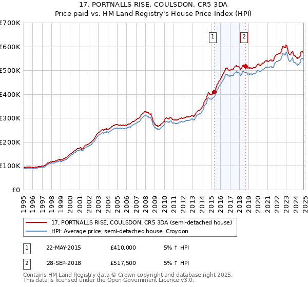 17, PORTNALLS RISE, COULSDON, CR5 3DA: Price paid vs HM Land Registry's House Price Index