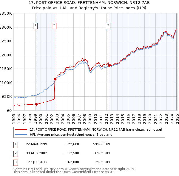 17, POST OFFICE ROAD, FRETTENHAM, NORWICH, NR12 7AB: Price paid vs HM Land Registry's House Price Index