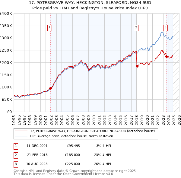 17, POTESGRAVE WAY, HECKINGTON, SLEAFORD, NG34 9UD: Price paid vs HM Land Registry's House Price Index