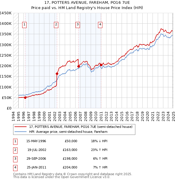 17, POTTERS AVENUE, FAREHAM, PO16 7UE: Price paid vs HM Land Registry's House Price Index