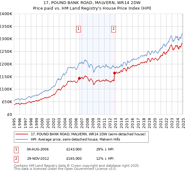 17, POUND BANK ROAD, MALVERN, WR14 2DW: Price paid vs HM Land Registry's House Price Index