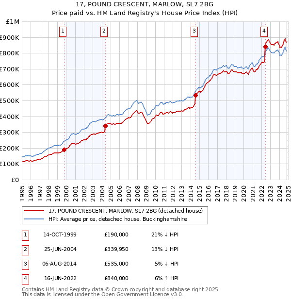 17, POUND CRESCENT, MARLOW, SL7 2BG: Price paid vs HM Land Registry's House Price Index