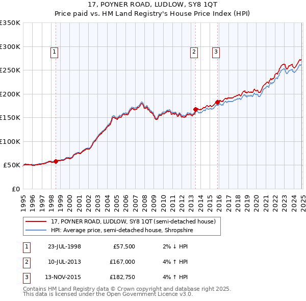 17, POYNER ROAD, LUDLOW, SY8 1QT: Price paid vs HM Land Registry's House Price Index