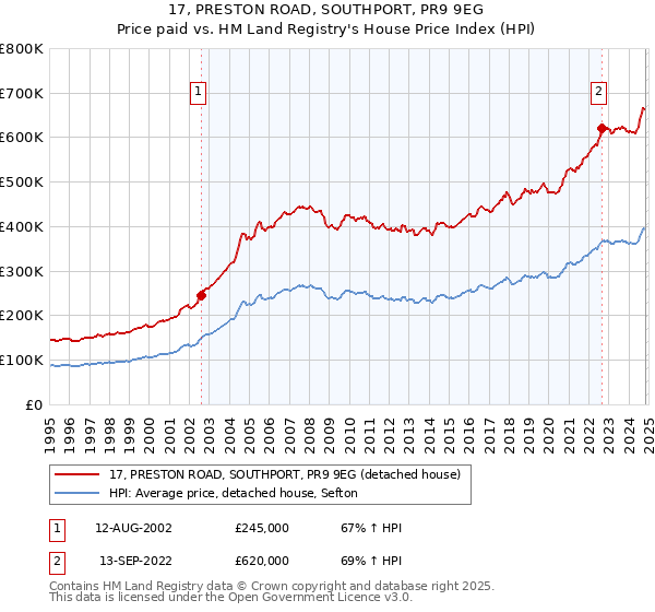 17, PRESTON ROAD, SOUTHPORT, PR9 9EG: Price paid vs HM Land Registry's House Price Index