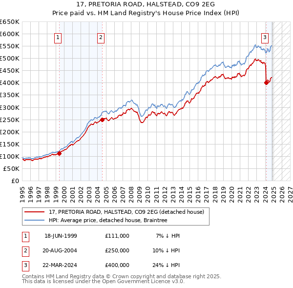 17, PRETORIA ROAD, HALSTEAD, CO9 2EG: Price paid vs HM Land Registry's House Price Index