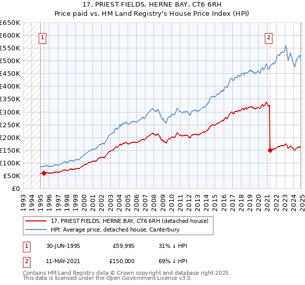 17, PRIEST FIELDS, HERNE BAY, CT6 6RH: Price paid vs HM Land Registry's House Price Index