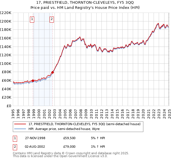 17, PRIESTFIELD, THORNTON-CLEVELEYS, FY5 3QQ: Price paid vs HM Land Registry's House Price Index