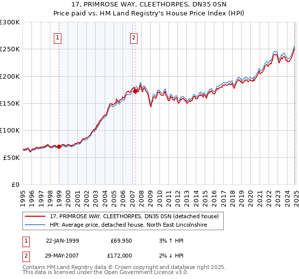 17, PRIMROSE WAY, CLEETHORPES, DN35 0SN: Price paid vs HM Land Registry's House Price Index