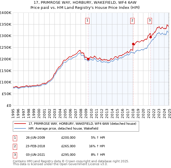 17, PRIMROSE WAY, HORBURY, WAKEFIELD, WF4 6AW: Price paid vs HM Land Registry's House Price Index